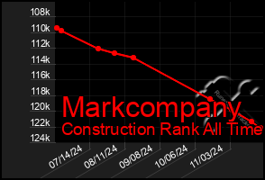 Total Graph of Markcompany