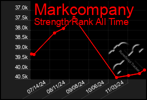 Total Graph of Markcompany