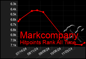 Total Graph of Markcompany