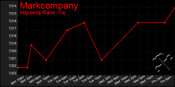 Last 7 Days Graph of Markcompany