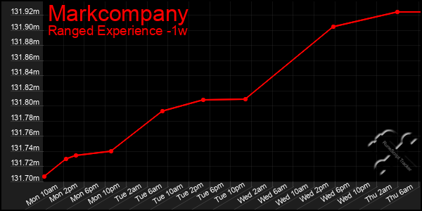 Last 7 Days Graph of Markcompany