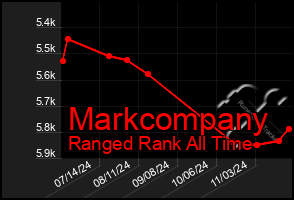 Total Graph of Markcompany