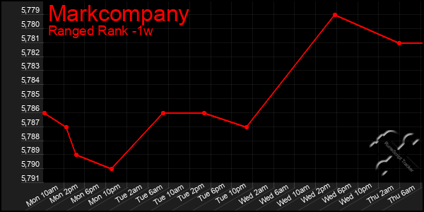 Last 7 Days Graph of Markcompany