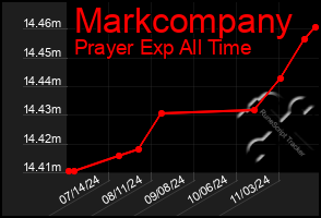 Total Graph of Markcompany