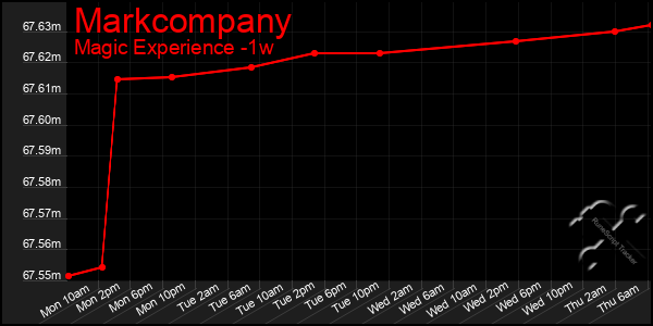 Last 7 Days Graph of Markcompany