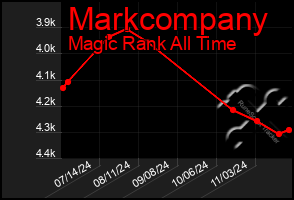 Total Graph of Markcompany