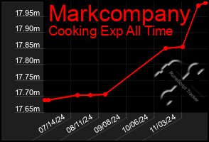 Total Graph of Markcompany