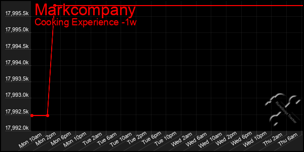 Last 7 Days Graph of Markcompany