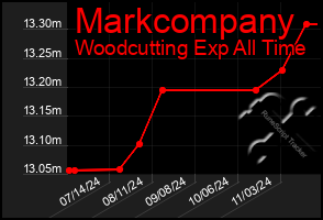 Total Graph of Markcompany