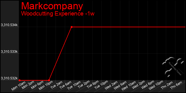 Last 7 Days Graph of Markcompany