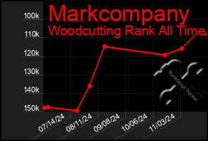 Total Graph of Markcompany