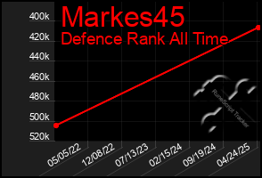 Total Graph of Markes45