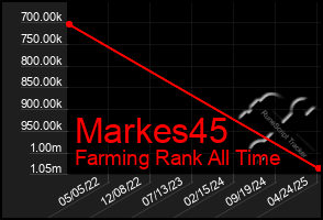 Total Graph of Markes45