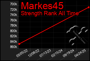 Total Graph of Markes45