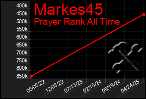 Total Graph of Markes45