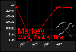 Total Graph of Markey