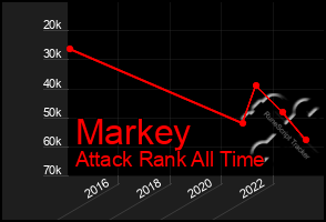 Total Graph of Markey