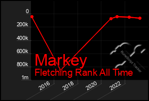 Total Graph of Markey