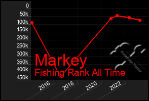 Total Graph of Markey