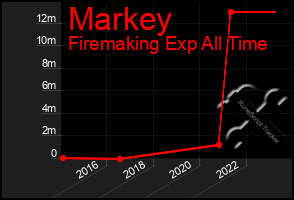 Total Graph of Markey