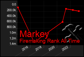 Total Graph of Markey