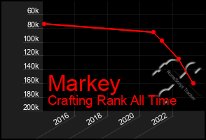 Total Graph of Markey