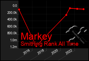 Total Graph of Markey