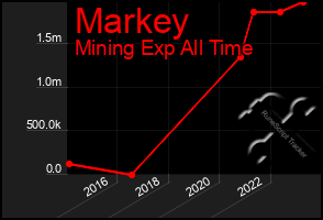 Total Graph of Markey