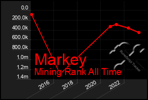 Total Graph of Markey