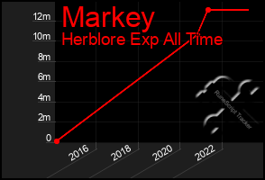 Total Graph of Markey