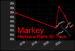 Total Graph of Markey