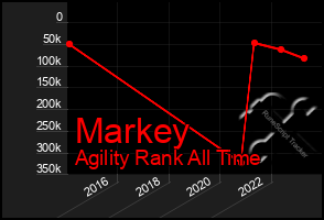 Total Graph of Markey