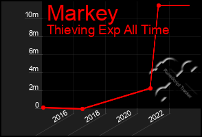 Total Graph of Markey