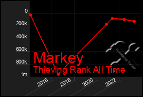 Total Graph of Markey