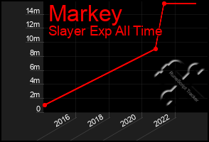 Total Graph of Markey