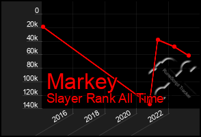 Total Graph of Markey