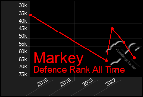 Total Graph of Markey