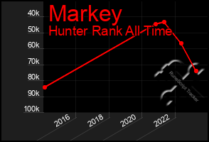 Total Graph of Markey