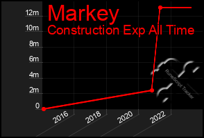 Total Graph of Markey