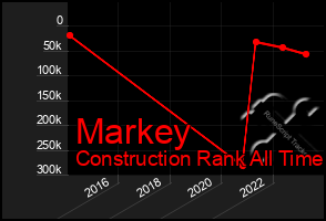 Total Graph of Markey