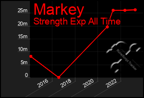 Total Graph of Markey