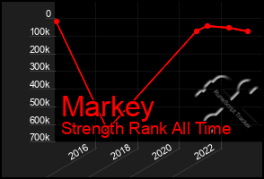 Total Graph of Markey