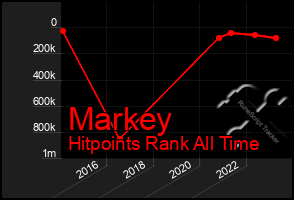 Total Graph of Markey