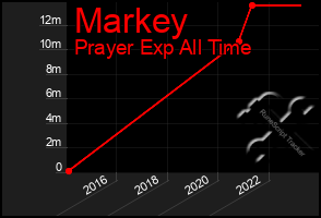 Total Graph of Markey