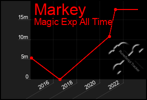 Total Graph of Markey