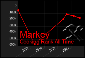 Total Graph of Markey