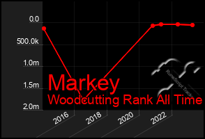 Total Graph of Markey