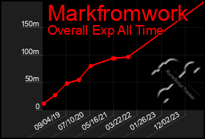 Total Graph of Markfromwork