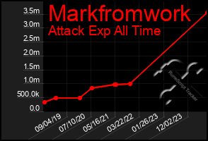 Total Graph of Markfromwork