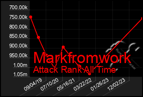 Total Graph of Markfromwork